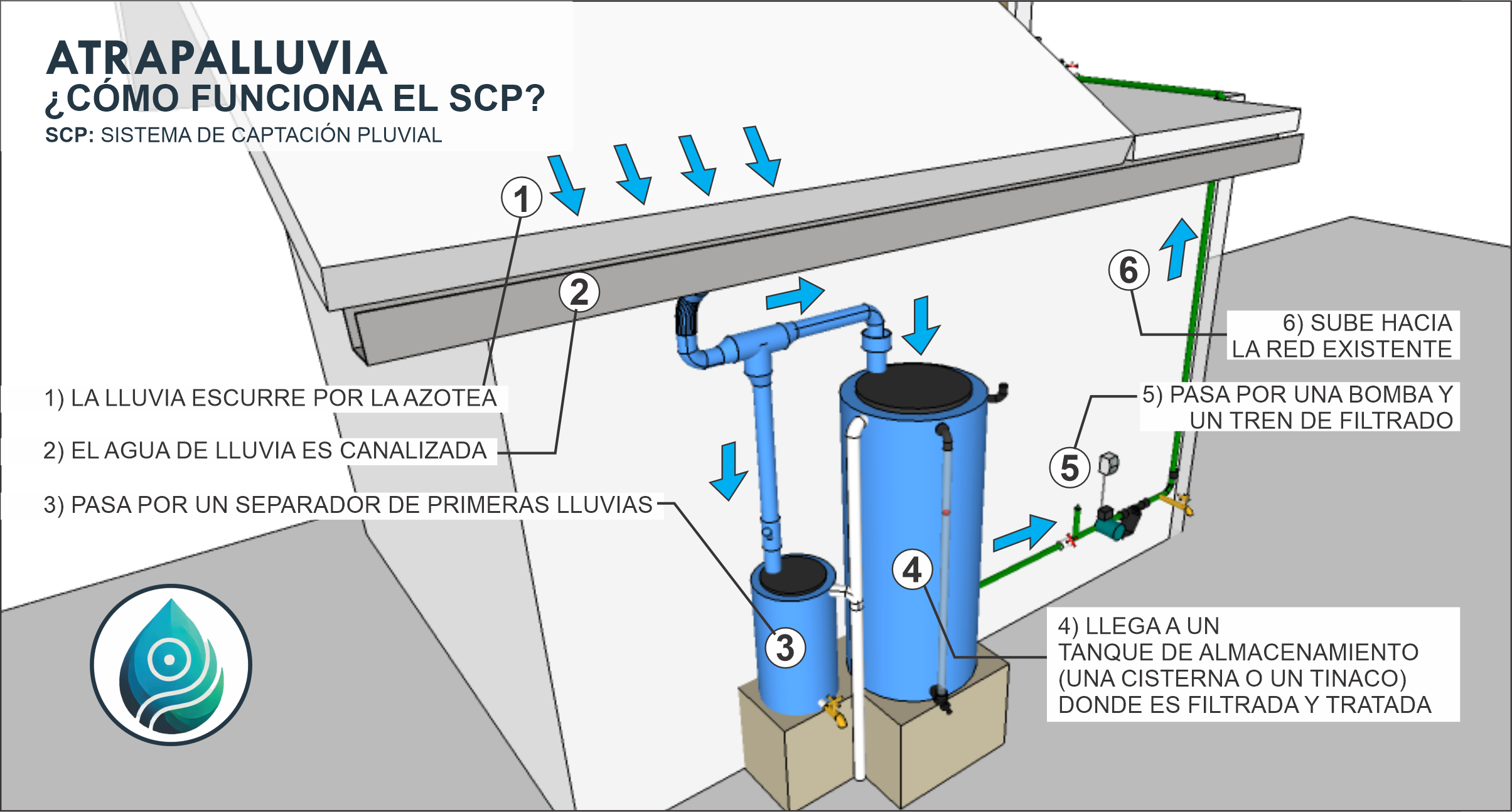 ATRAPALLUVIA croquis como funciona