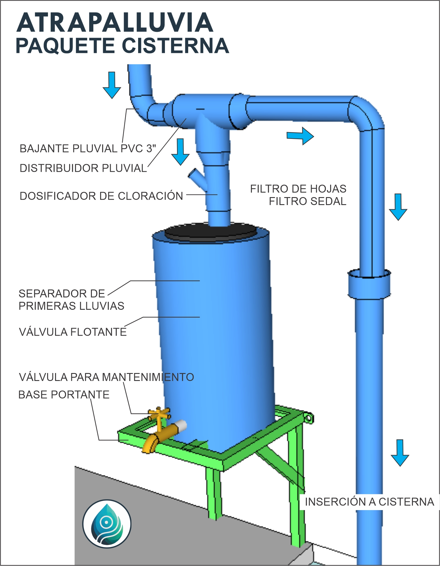 Tubería de conexión del Paquete CISTERNA ATRAPALLUVIA, asegurando el suministro constante de agua de lluvia al hogar.