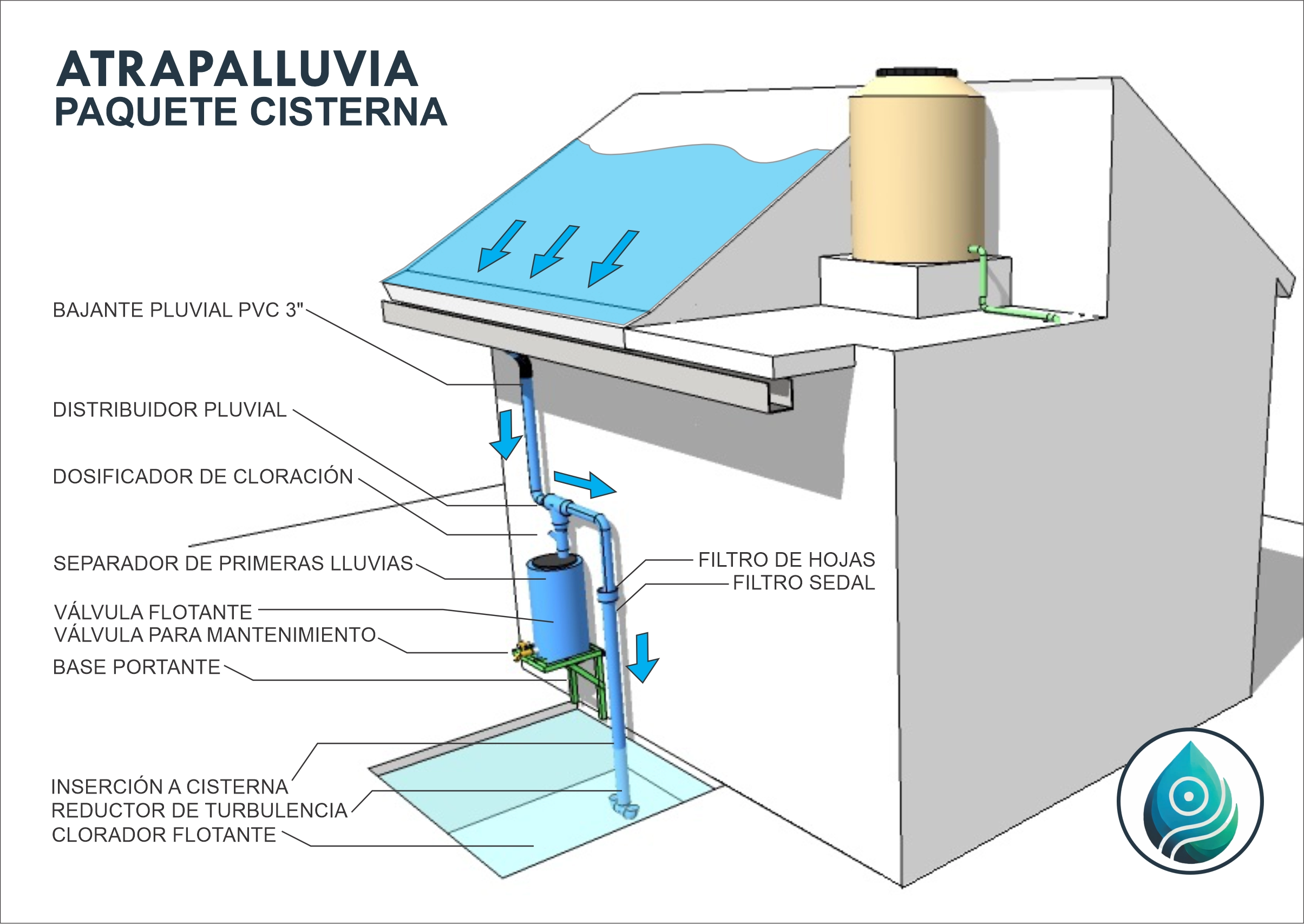 Sistema ATRAPALLUVIA Paquete CISTERNA: Captación Pluvial conectado a cisterna existente en Xalapa.